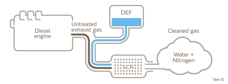 How does DEF work diagram